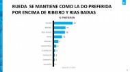 LA D.O. RUEDA ES LA D.O. DE VINO BLANCO MÁS CONSUMIDA Y LA MÁS PREFERIDA