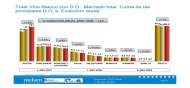 LA DENOMINACION  ORIGEN RUEDA CONSOLIDA SU POSICION DE LIDER EN VINOS BLANCOS DE CALIDAD CON UNA CUOTA DEL 29,1%.